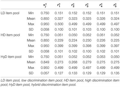 New Item Selection Method Accommodating Practical Constraints in Cognitive Diagnostic Computerized Adaptive Testing: Maximum Deviation and Maximum Limitation Global Discrimination Indexes